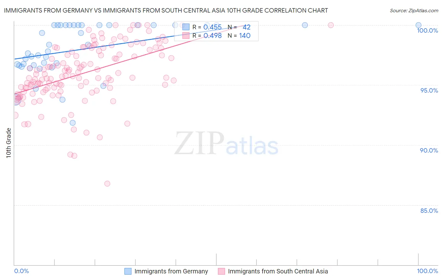 Immigrants from Germany vs Immigrants from South Central Asia 10th Grade