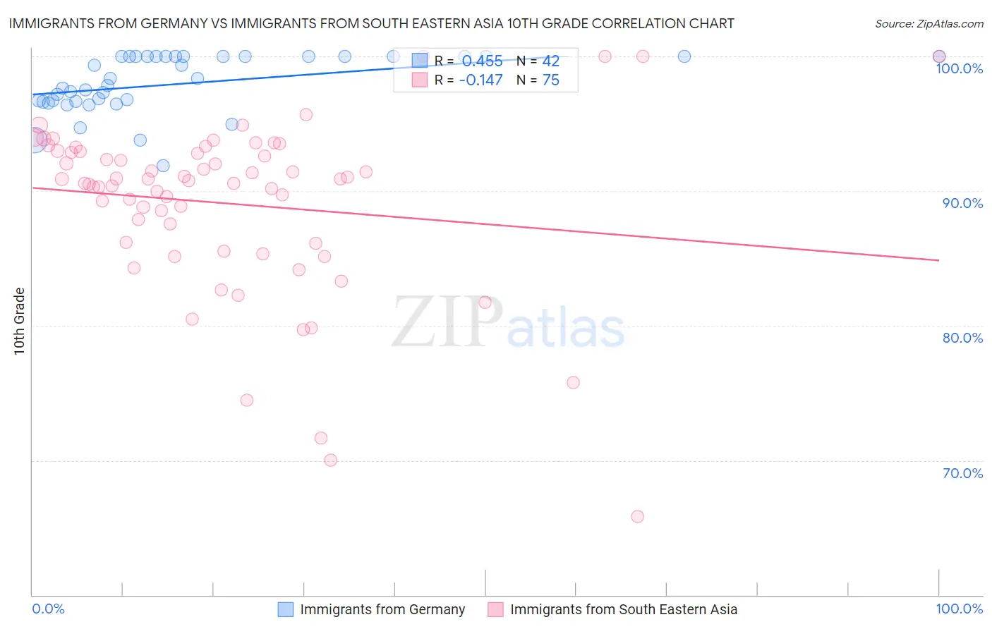 Immigrants from Germany vs Immigrants from South Eastern Asia 10th Grade