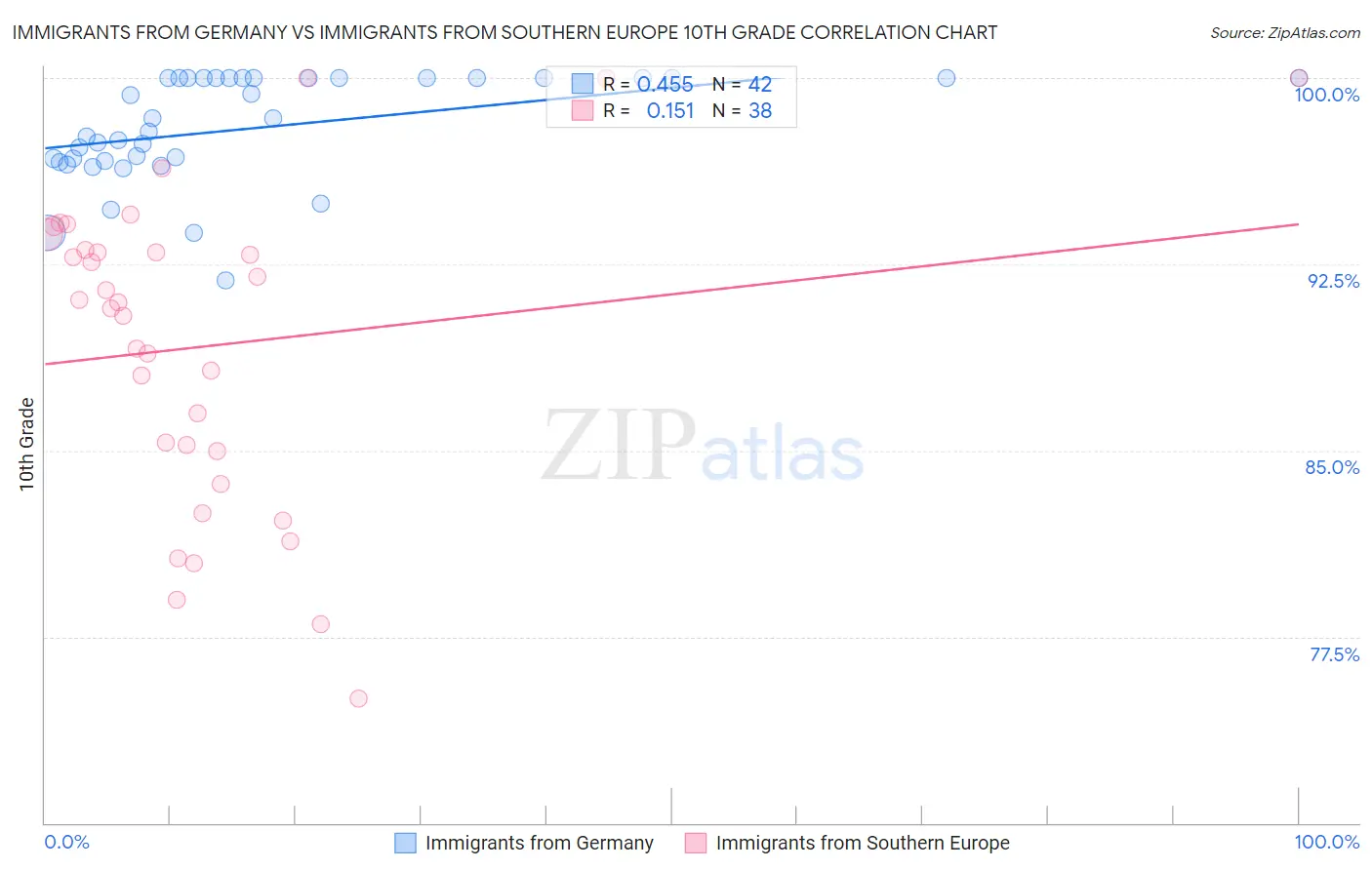 Immigrants from Germany vs Immigrants from Southern Europe 10th Grade