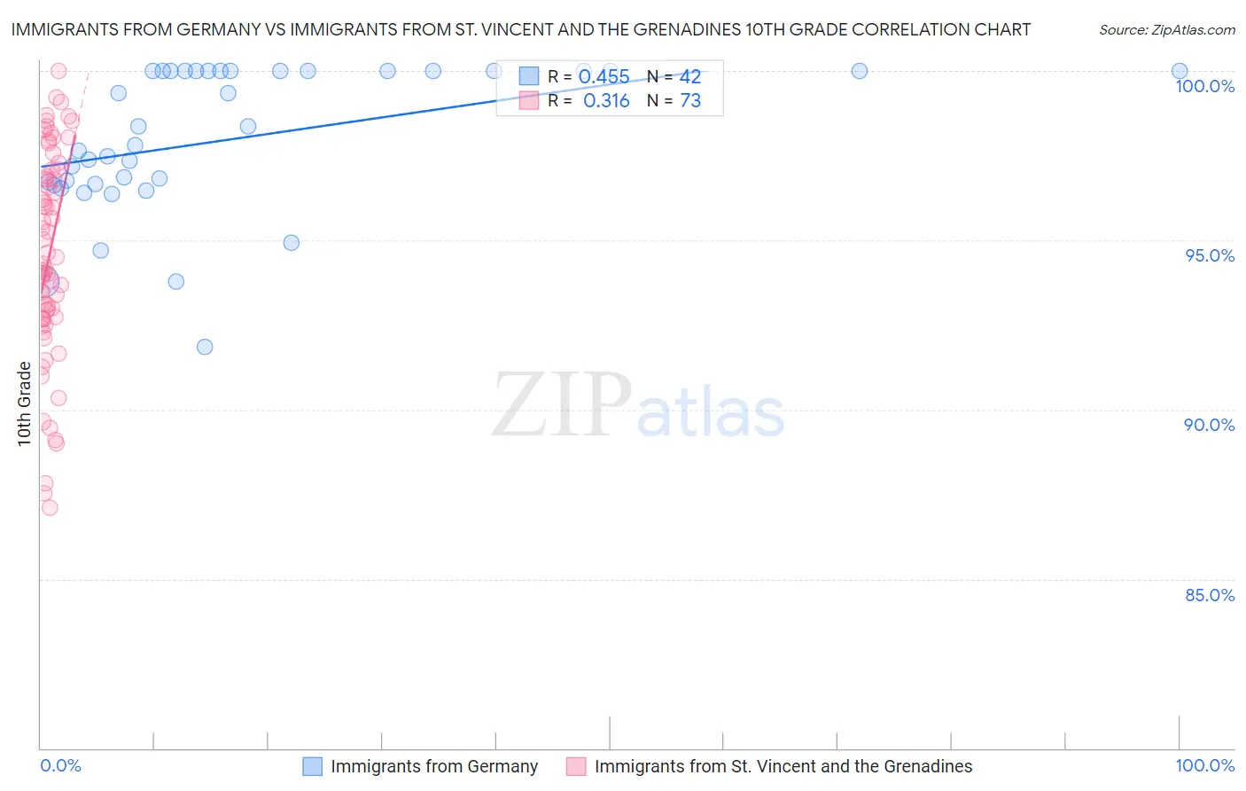 Immigrants from Germany vs Immigrants from St. Vincent and the Grenadines 10th Grade