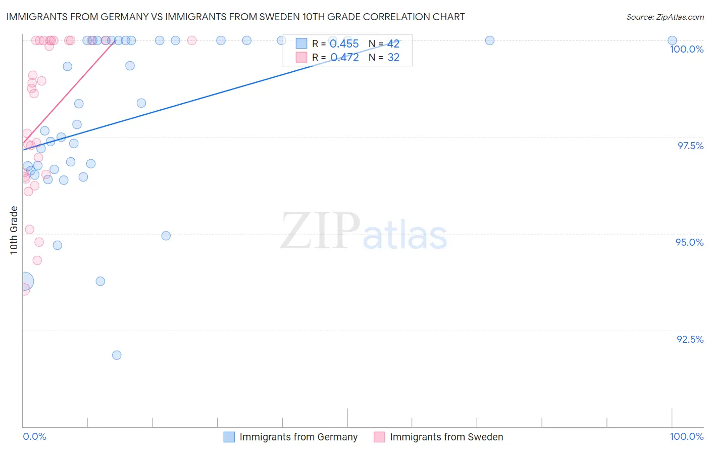 Immigrants from Germany vs Immigrants from Sweden 10th Grade