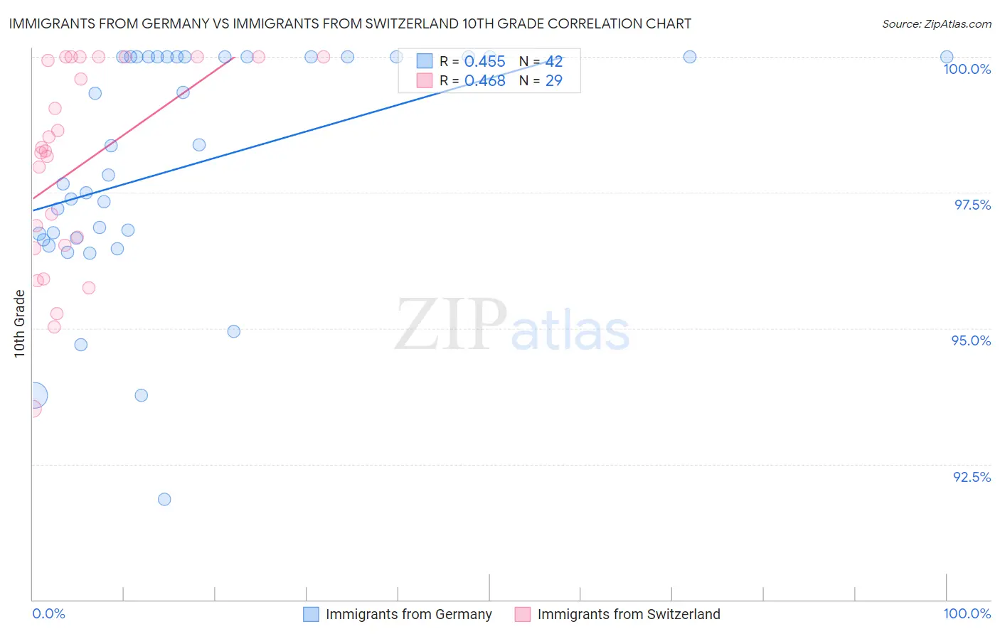 Immigrants from Germany vs Immigrants from Switzerland 10th Grade