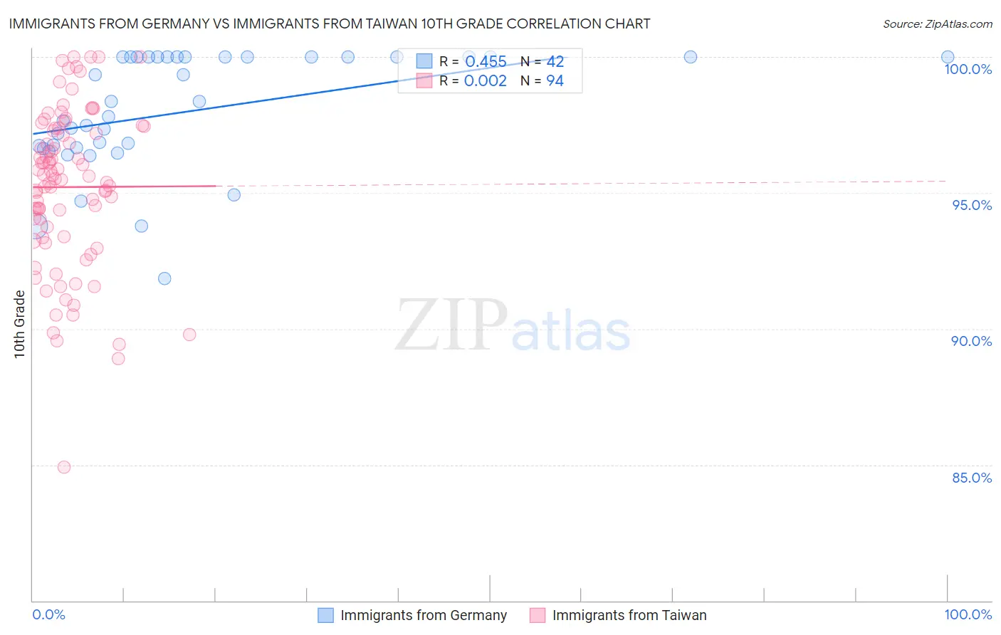 Immigrants from Germany vs Immigrants from Taiwan 10th Grade