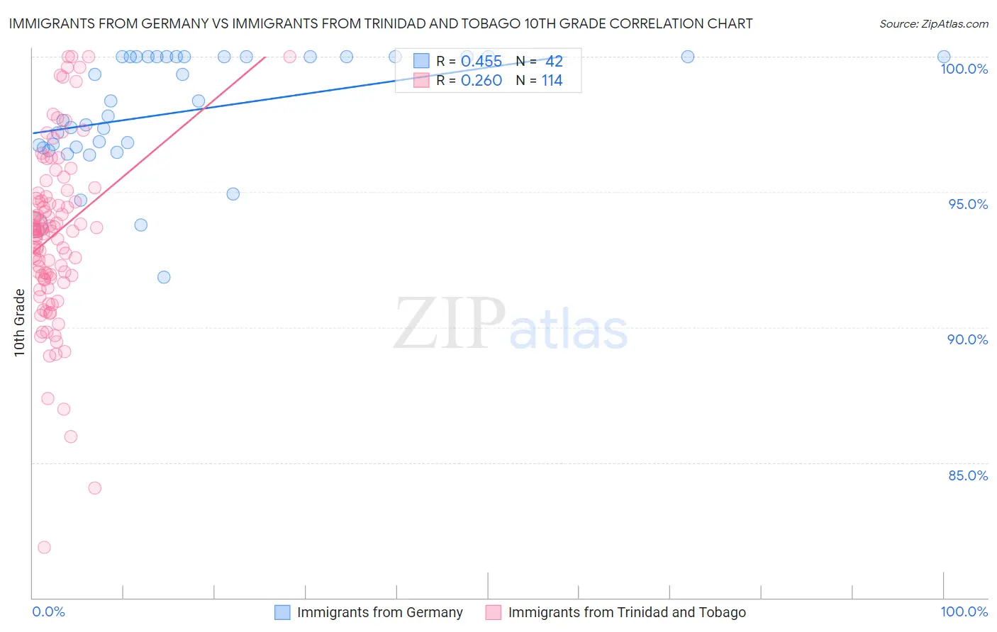 Immigrants from Germany vs Immigrants from Trinidad and Tobago 10th Grade