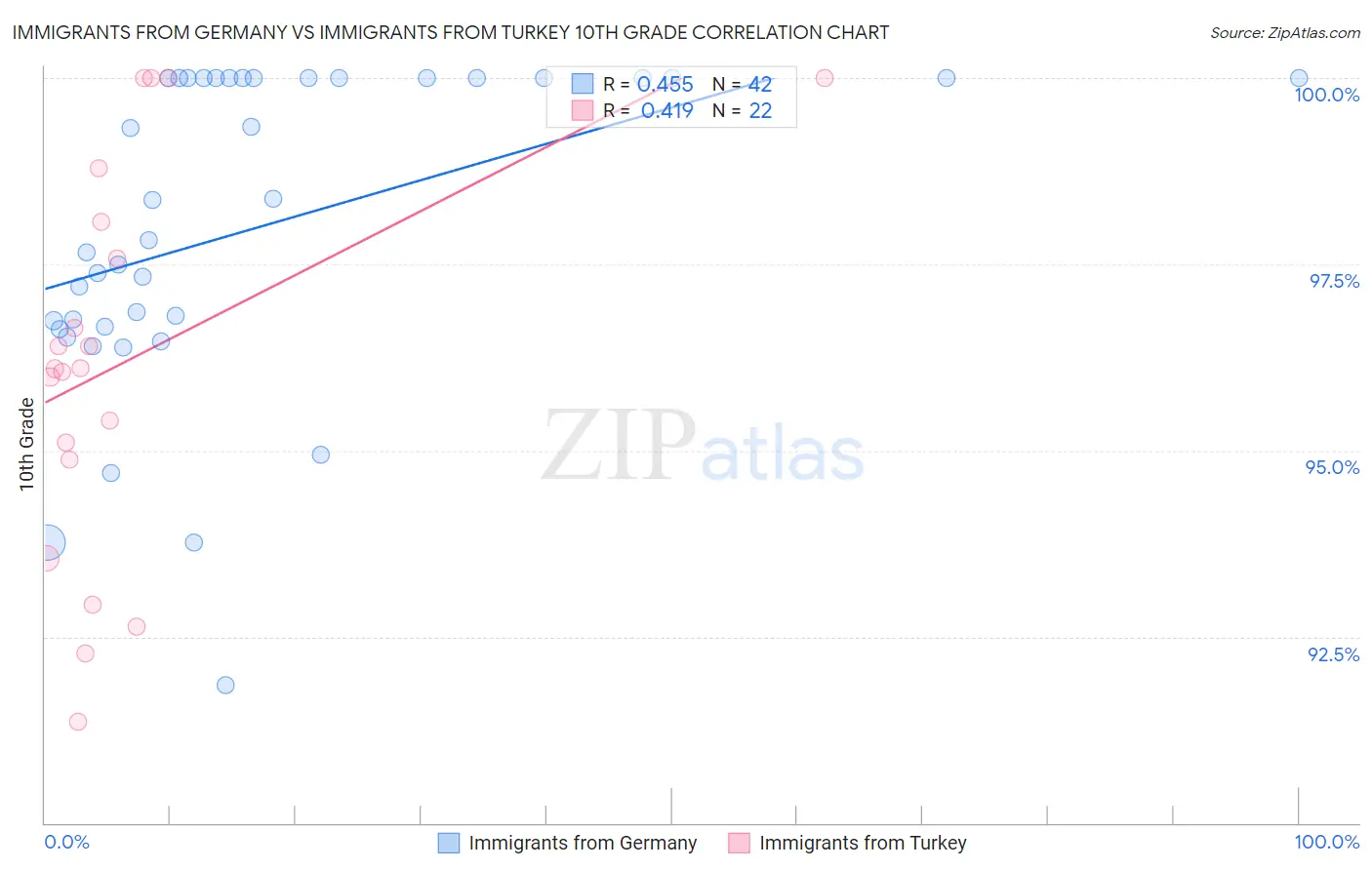 Immigrants from Germany vs Immigrants from Turkey 10th Grade