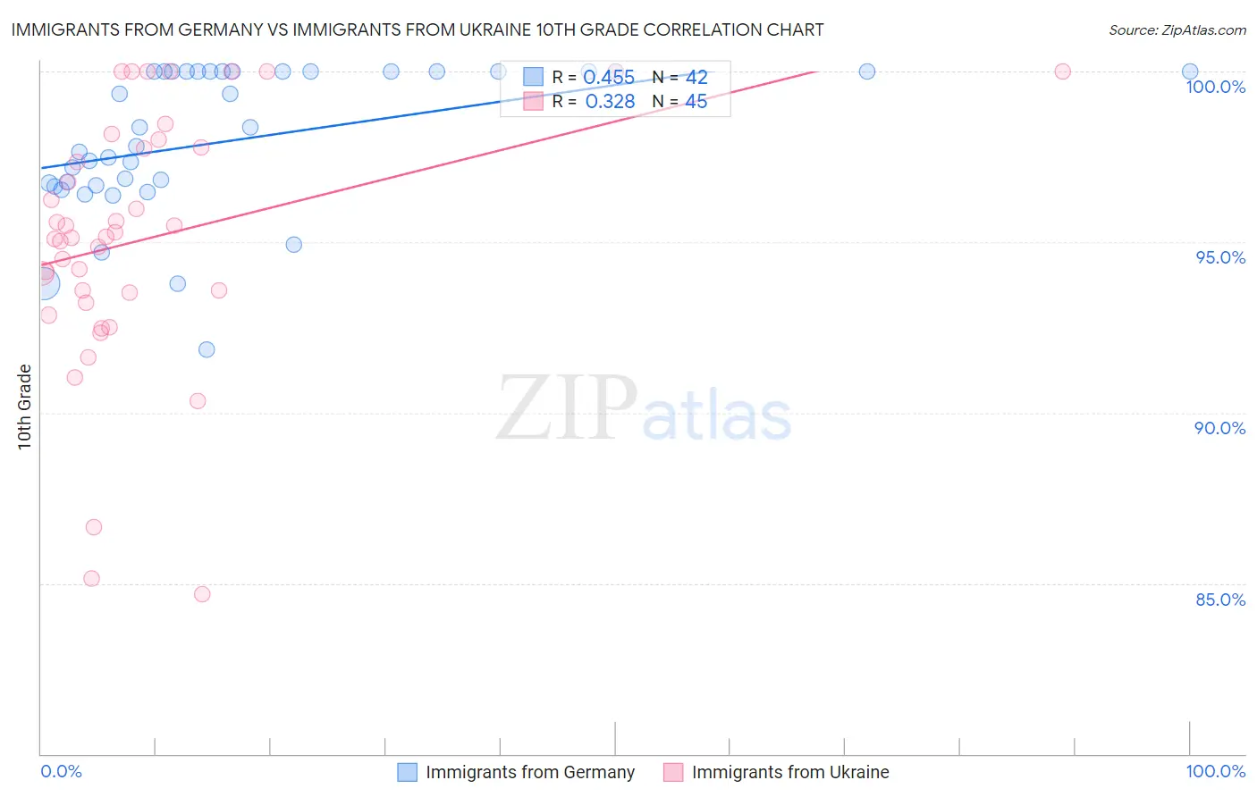 Immigrants from Germany vs Immigrants from Ukraine 10th Grade