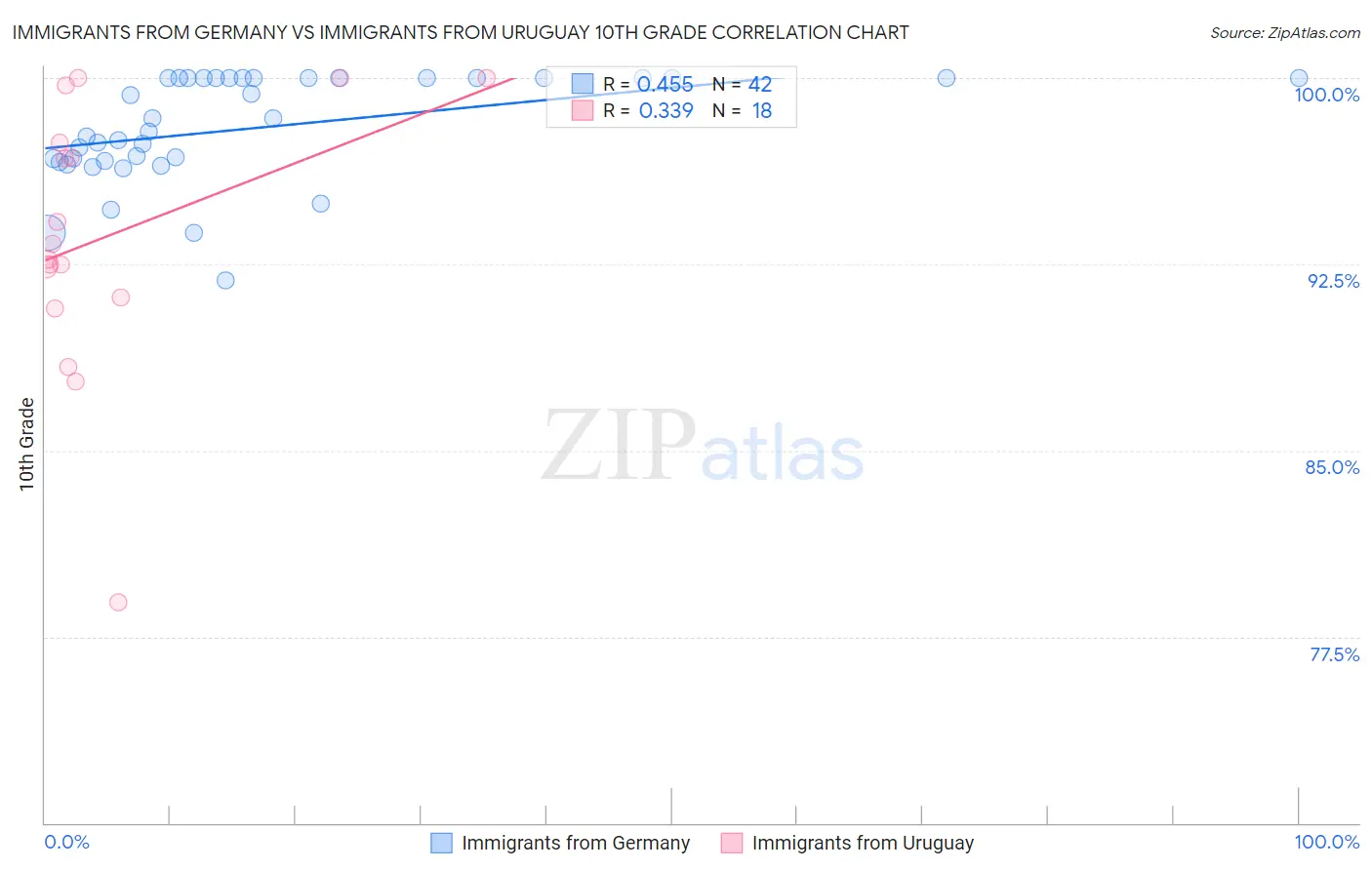 Immigrants from Germany vs Immigrants from Uruguay 10th Grade