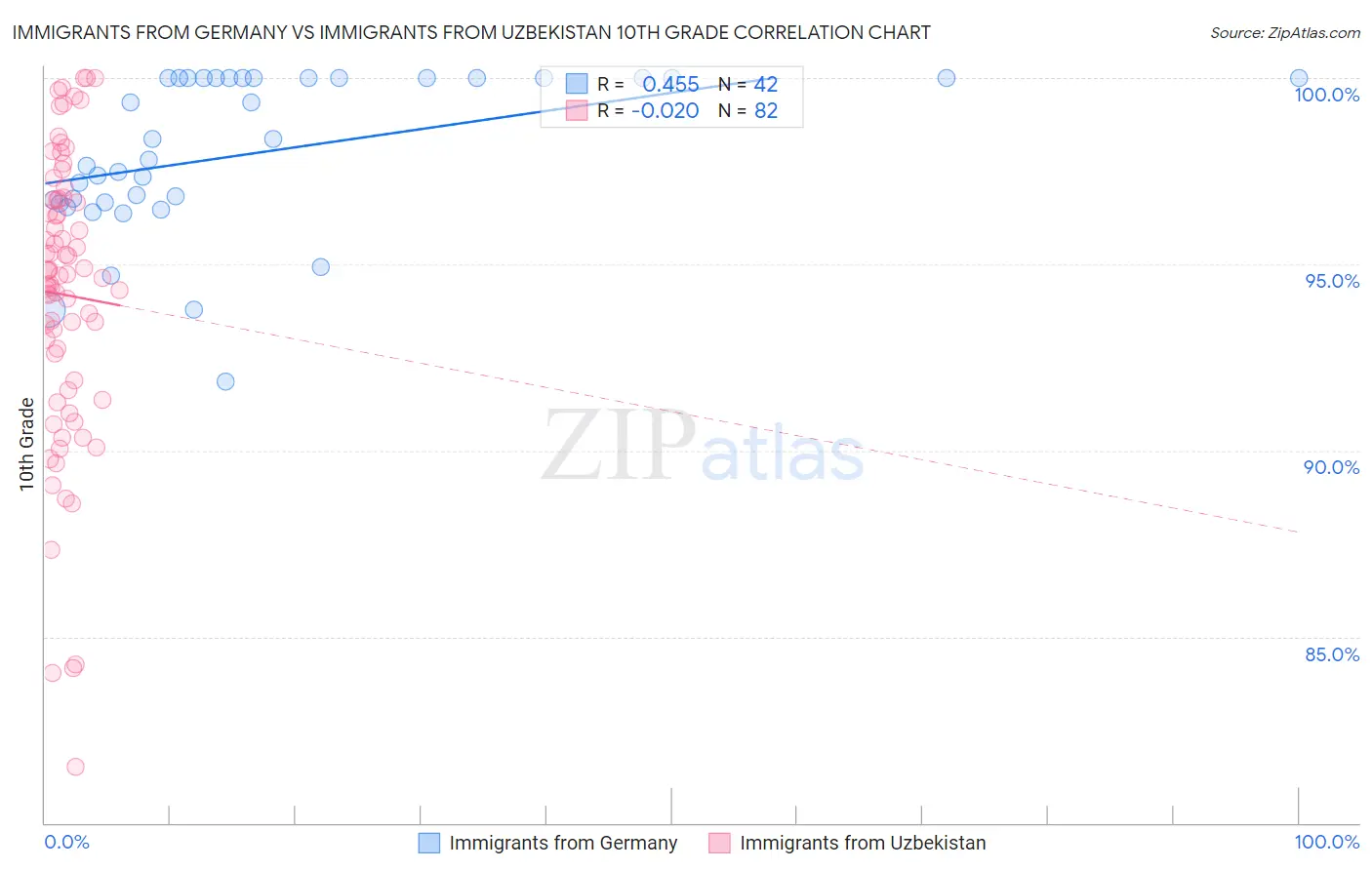 Immigrants from Germany vs Immigrants from Uzbekistan 10th Grade