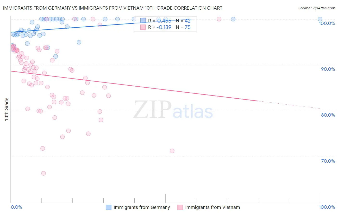 Immigrants from Germany vs Immigrants from Vietnam 10th Grade