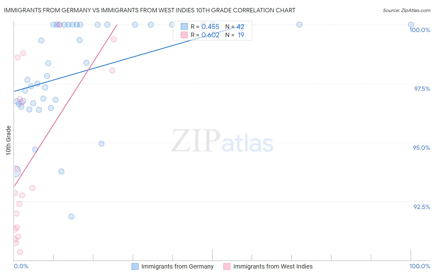 Immigrants from Germany vs Immigrants from West Indies 10th Grade