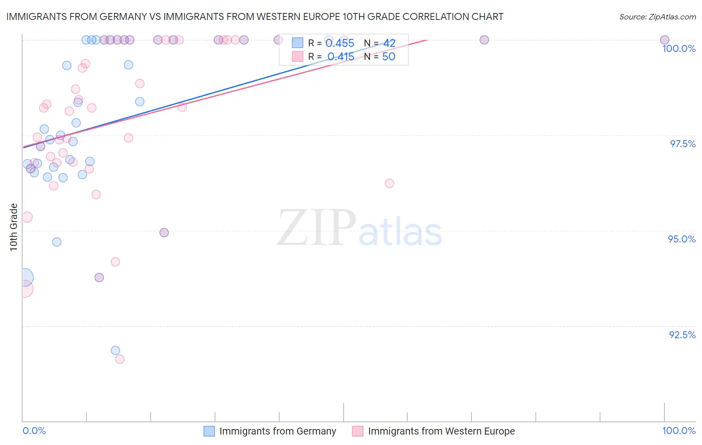 Immigrants from Germany vs Immigrants from Western Europe 10th Grade