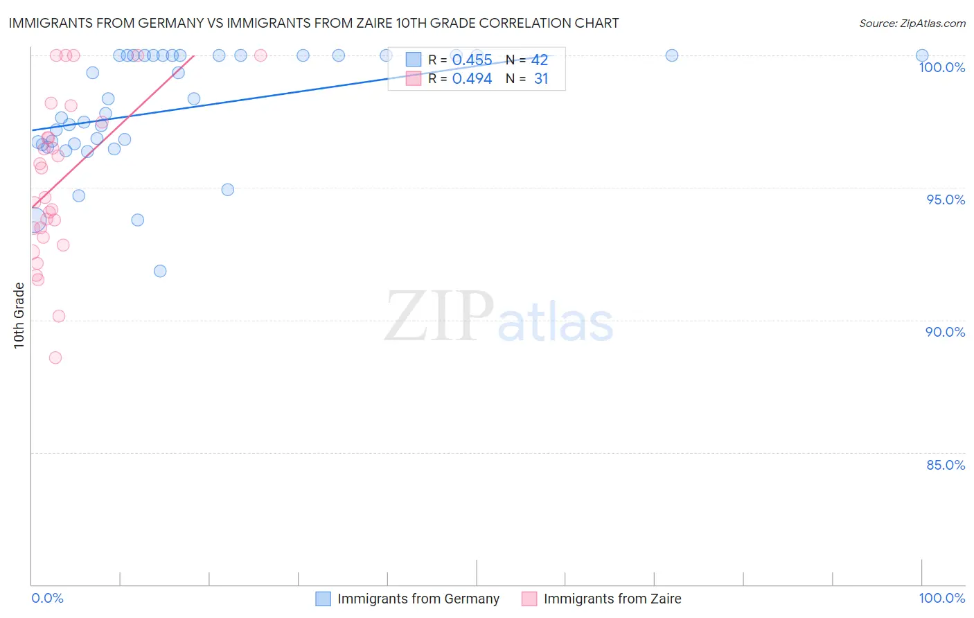 Immigrants from Germany vs Immigrants from Zaire 10th Grade