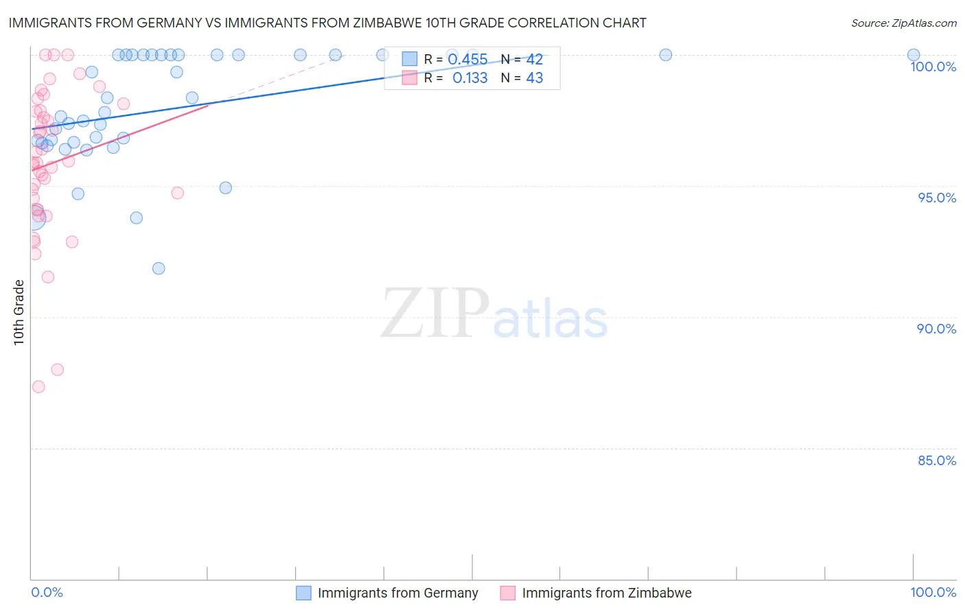 Immigrants from Germany vs Immigrants from Zimbabwe 10th Grade
