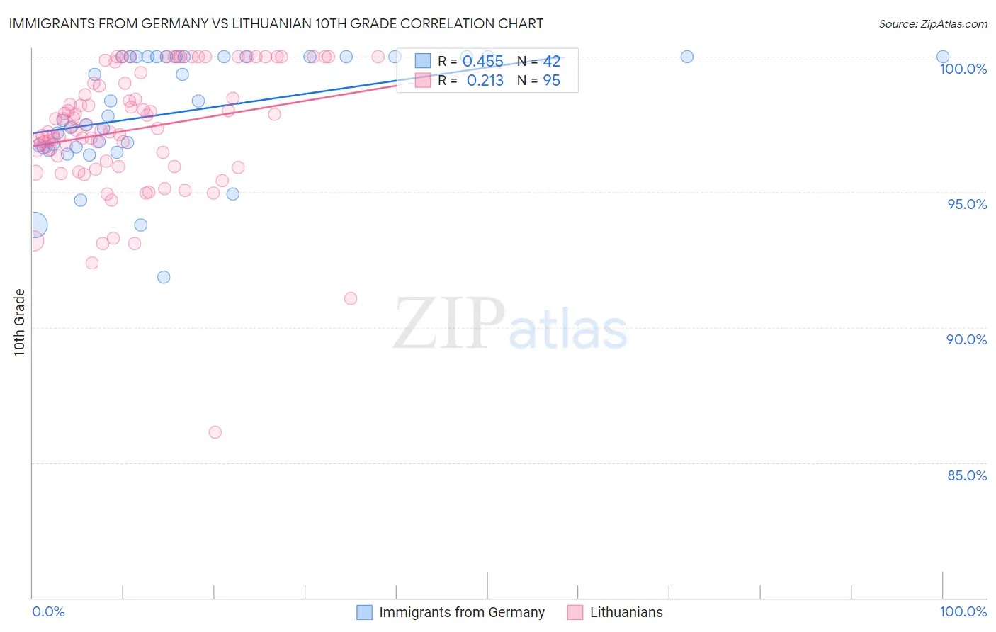 Immigrants from Germany vs Lithuanian 10th Grade