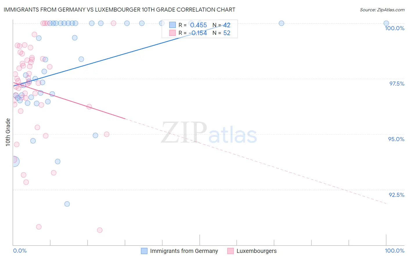 Immigrants from Germany vs Luxembourger 10th Grade