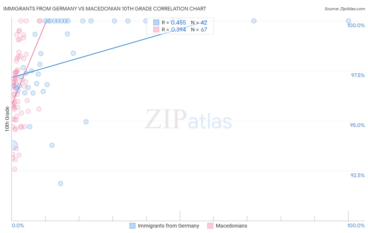 Immigrants from Germany vs Macedonian 10th Grade