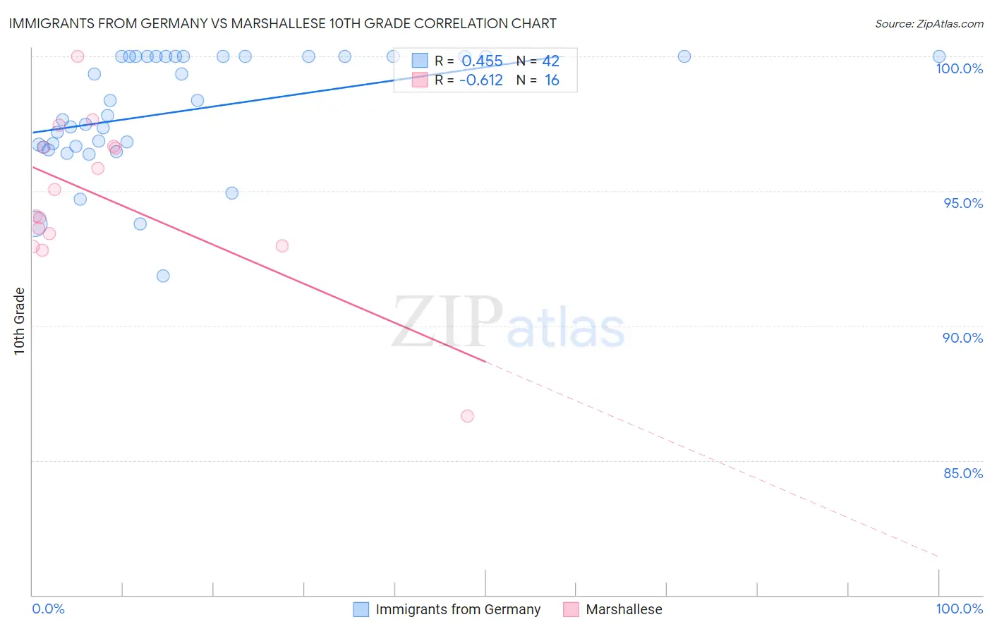 Immigrants from Germany vs Marshallese 10th Grade