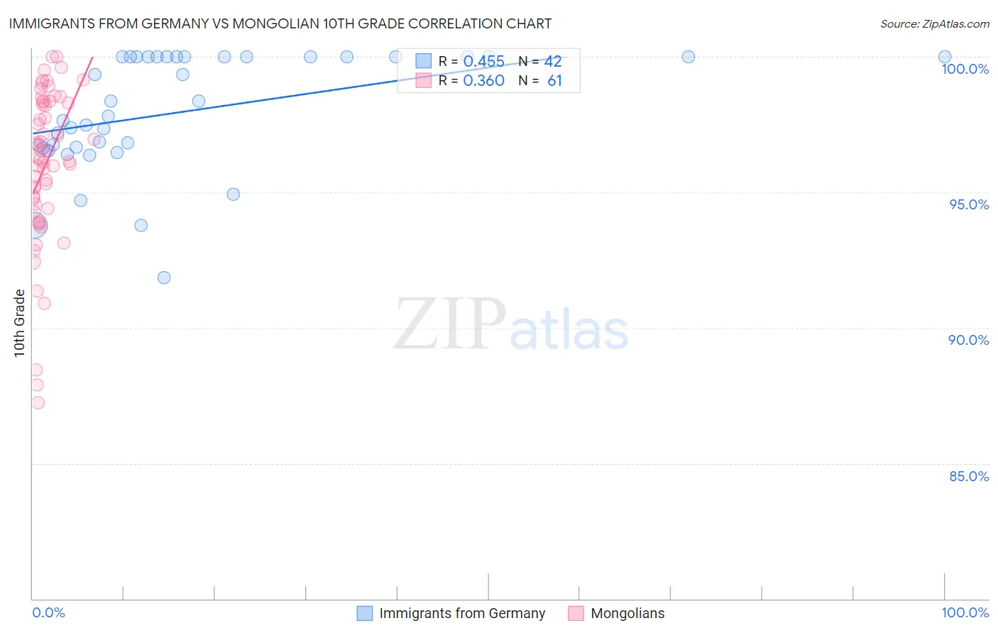 Immigrants from Germany vs Mongolian 10th Grade