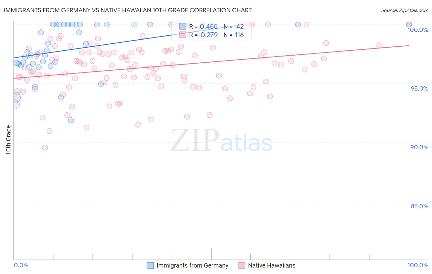 Immigrants from Germany vs Native Hawaiian 10th Grade
