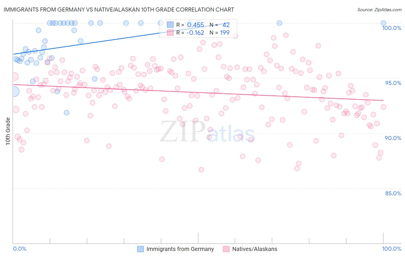 Immigrants from Germany vs Native/Alaskan 10th Grade