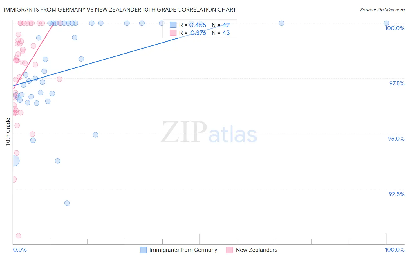 Immigrants from Germany vs New Zealander 10th Grade