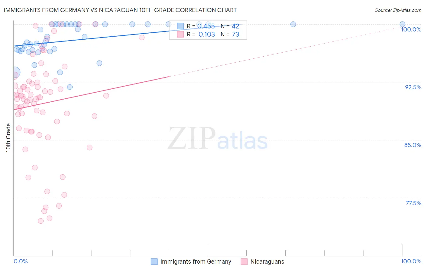 Immigrants from Germany vs Nicaraguan 10th Grade