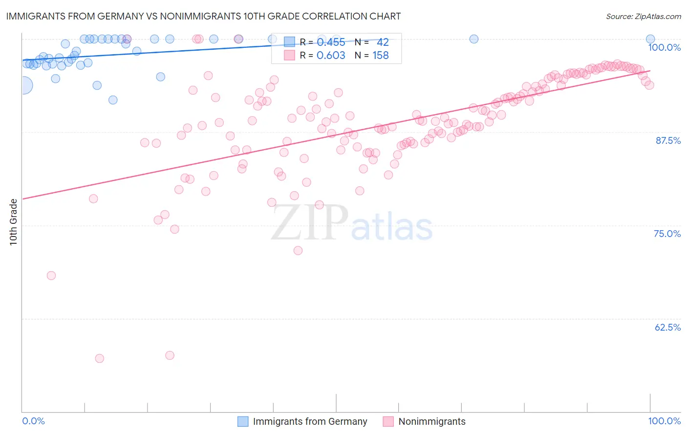 Immigrants from Germany vs Nonimmigrants 10th Grade