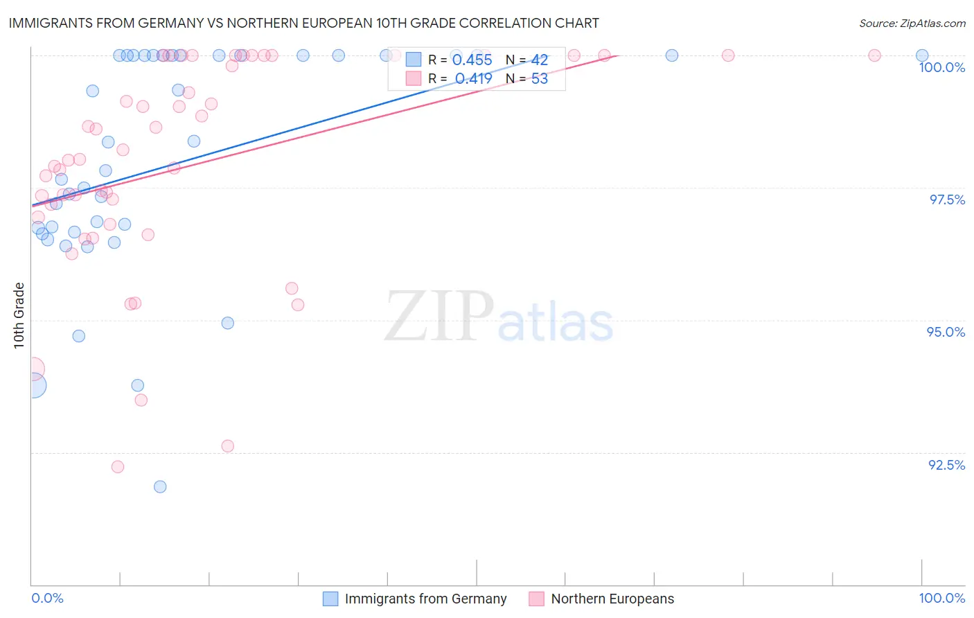 Immigrants from Germany vs Northern European 10th Grade