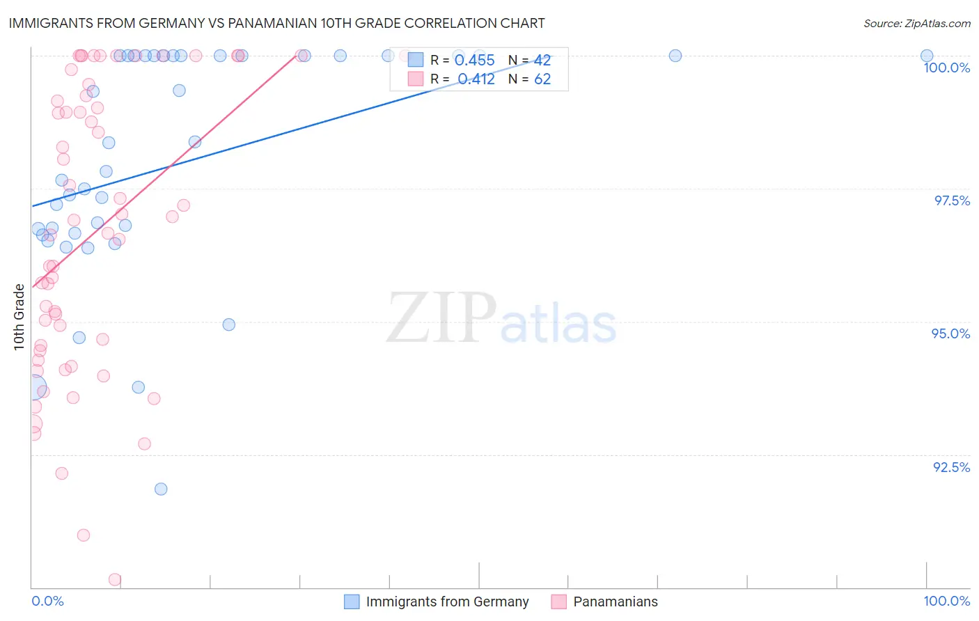 Immigrants from Germany vs Panamanian 10th Grade
