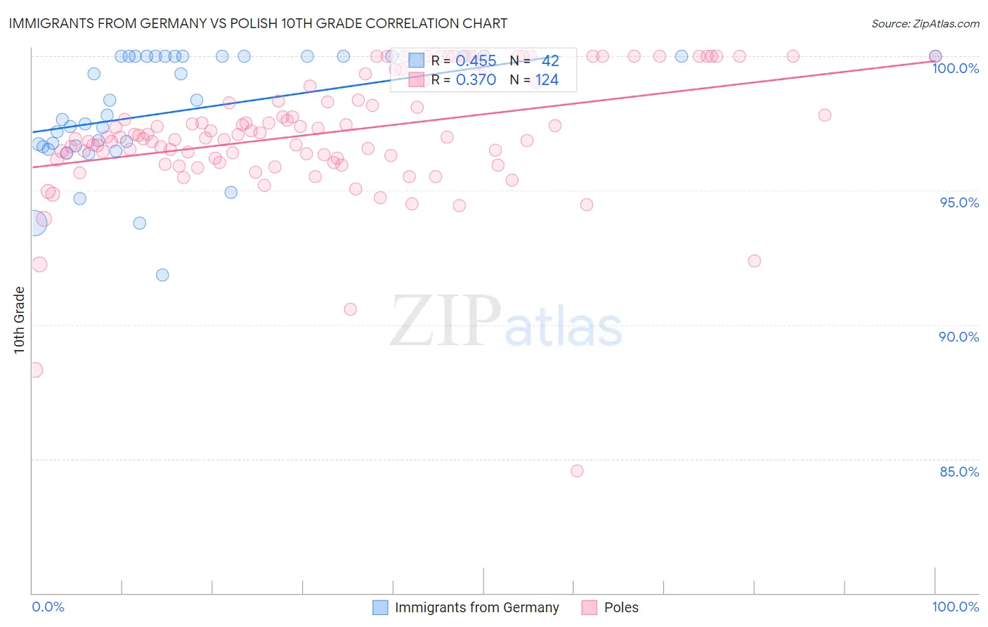 Immigrants from Germany vs Polish 10th Grade