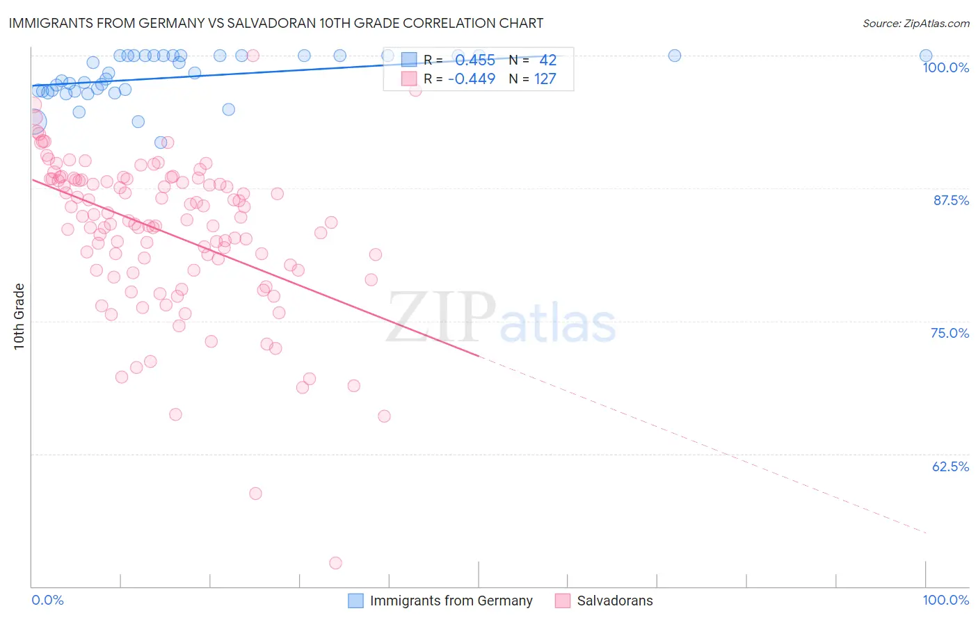 Immigrants from Germany vs Salvadoran 10th Grade