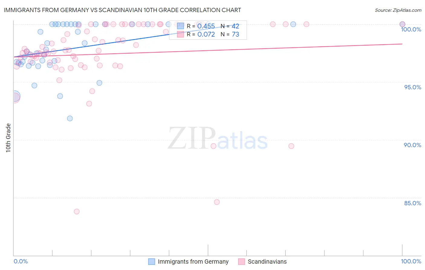 Immigrants from Germany vs Scandinavian 10th Grade