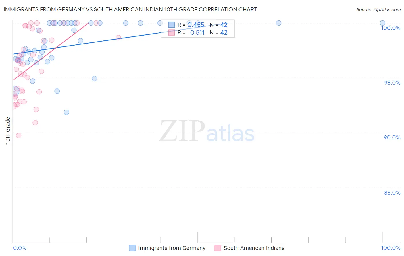 Immigrants from Germany vs South American Indian 10th Grade