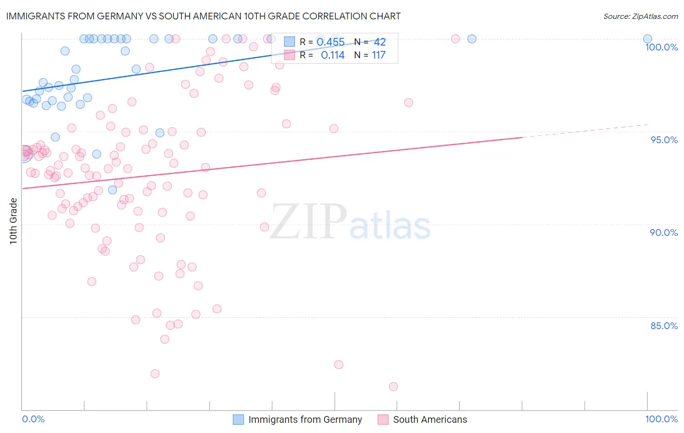 Immigrants from Germany vs South American 10th Grade