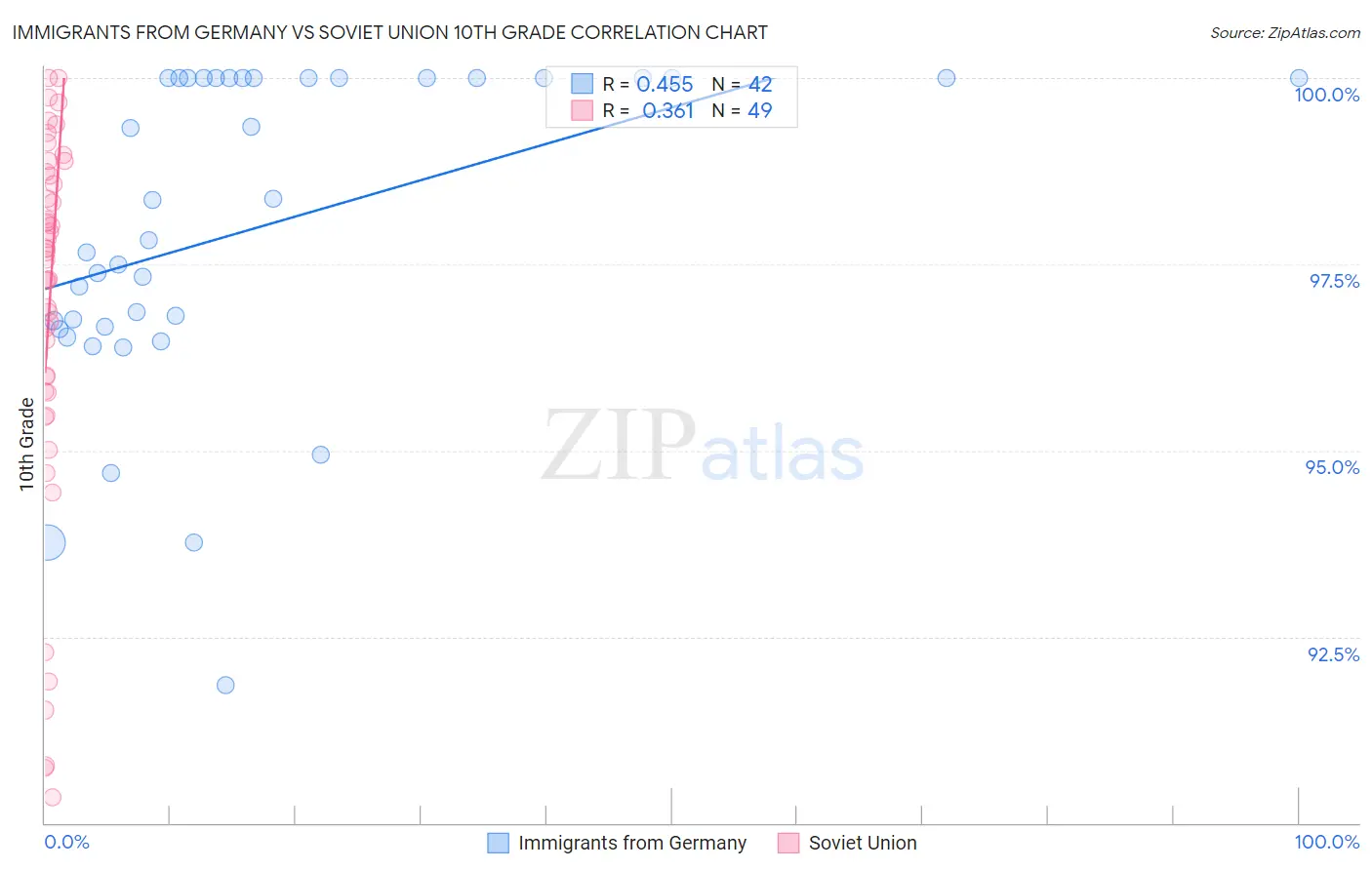 Immigrants from Germany vs Soviet Union 10th Grade