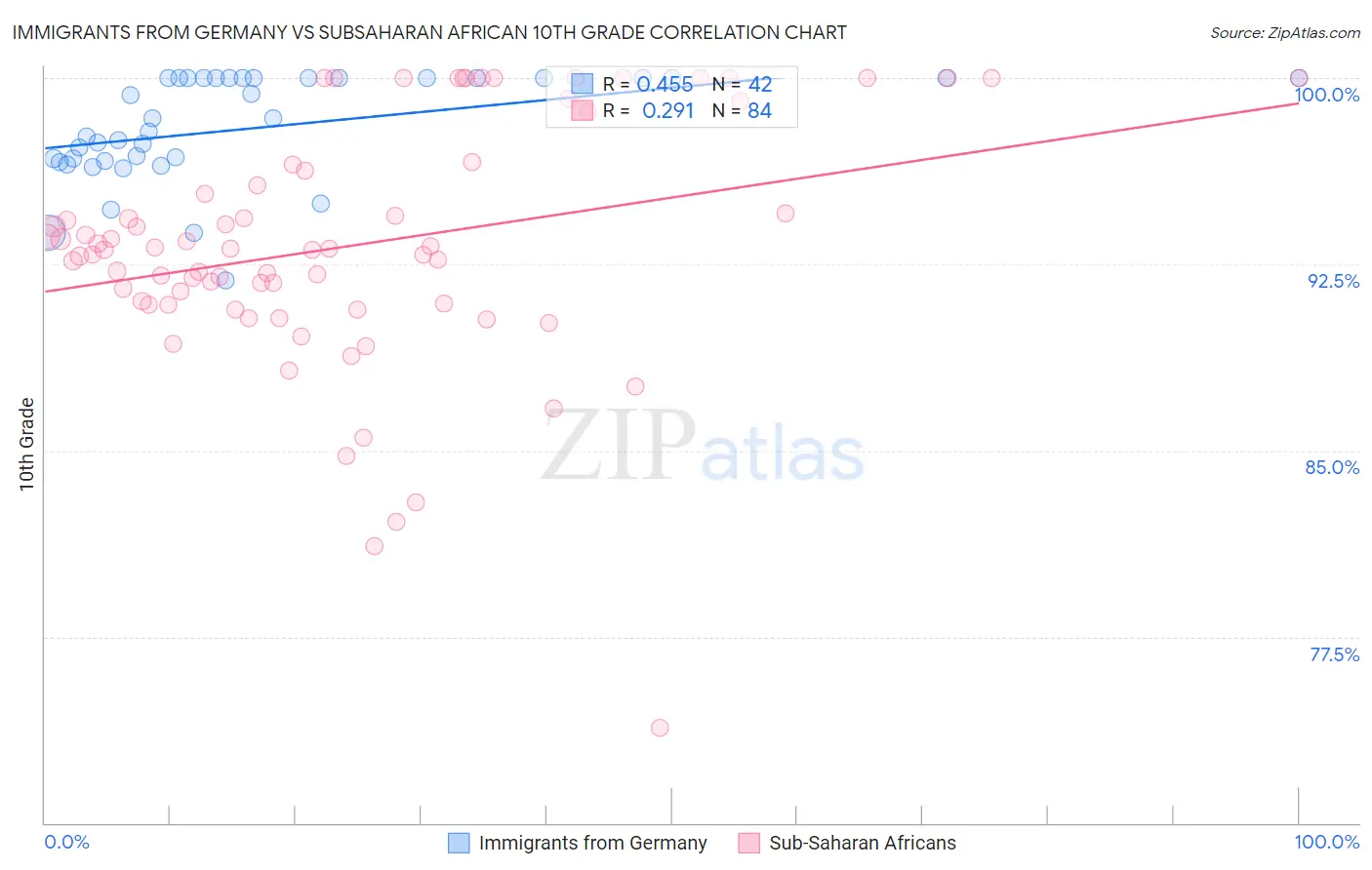 Immigrants from Germany vs Subsaharan African 10th Grade