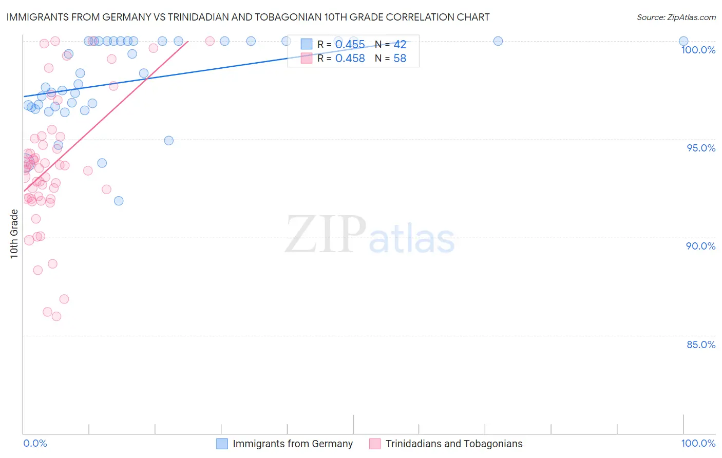 Immigrants from Germany vs Trinidadian and Tobagonian 10th Grade