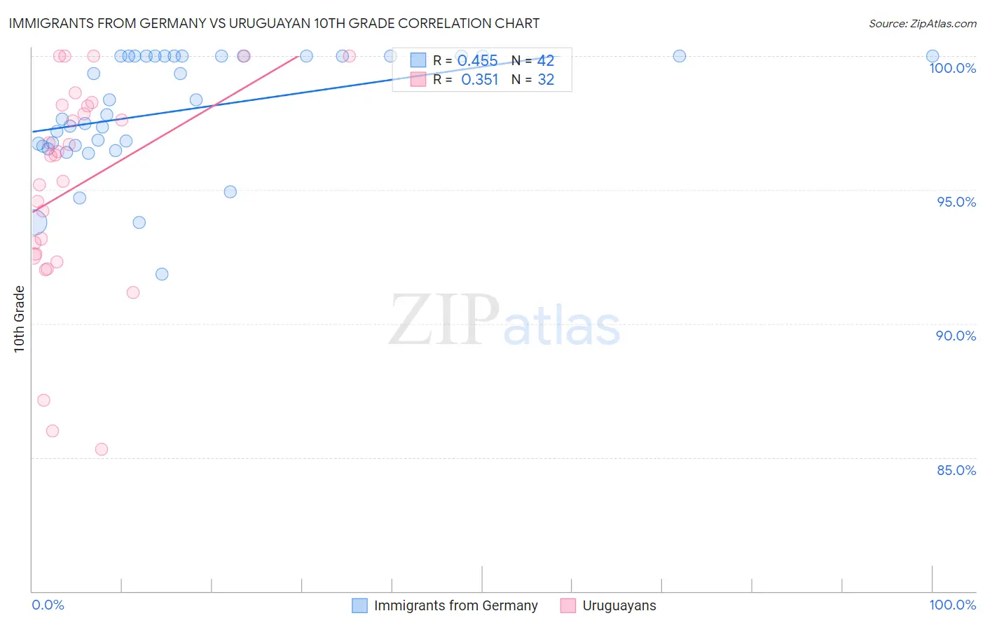 Immigrants from Germany vs Uruguayan 10th Grade