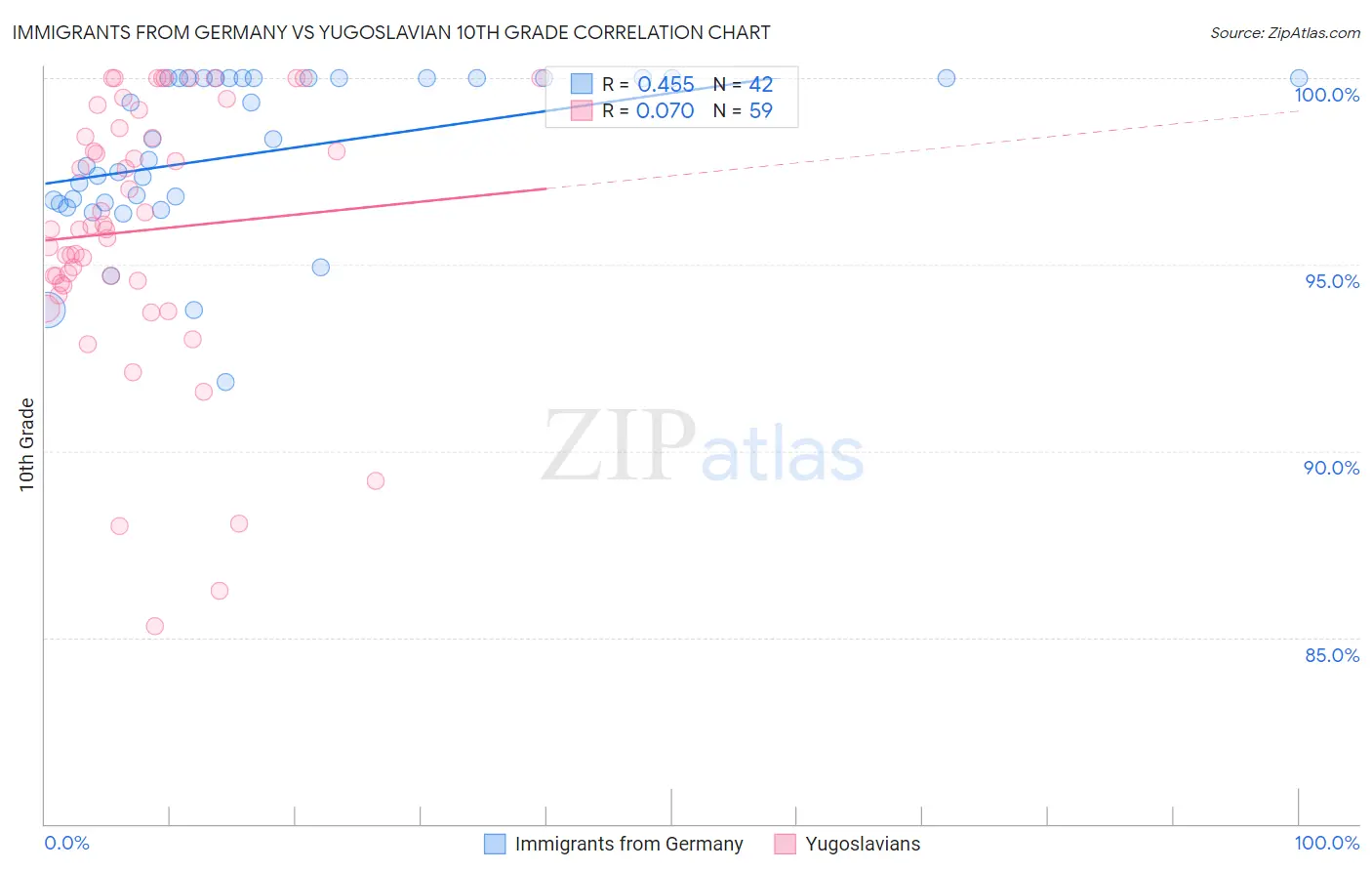 Immigrants from Germany vs Yugoslavian 10th Grade