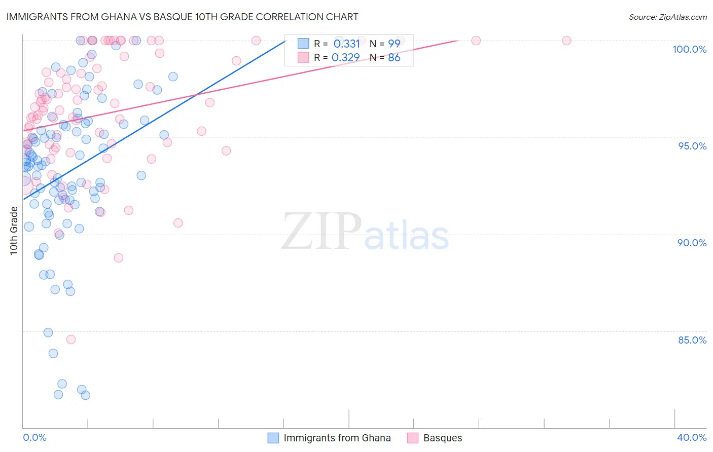 Immigrants from Ghana vs Basque 10th Grade