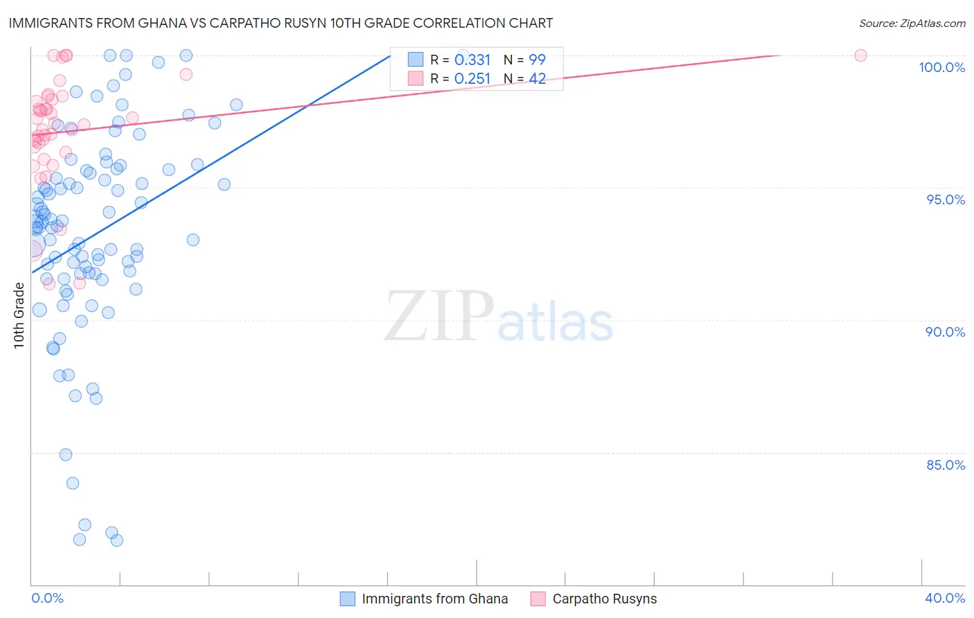 Immigrants from Ghana vs Carpatho Rusyn 10th Grade