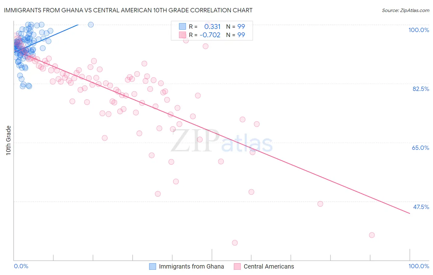 Immigrants from Ghana vs Central American 10th Grade