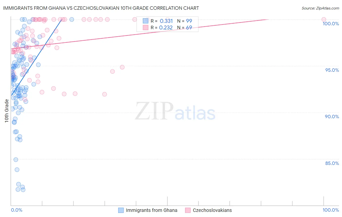 Immigrants from Ghana vs Czechoslovakian 10th Grade