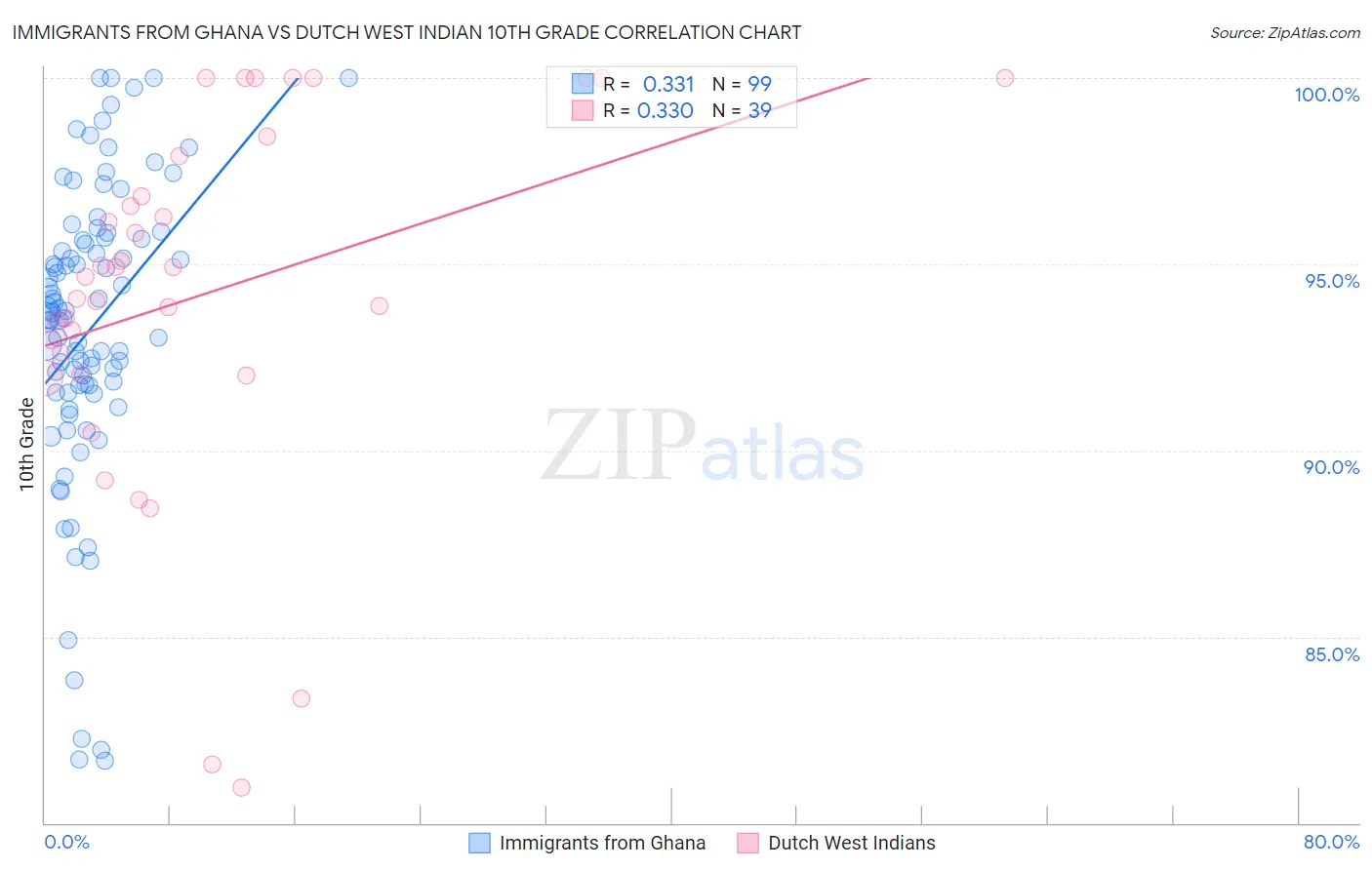 Immigrants from Ghana vs Dutch West Indian 10th Grade