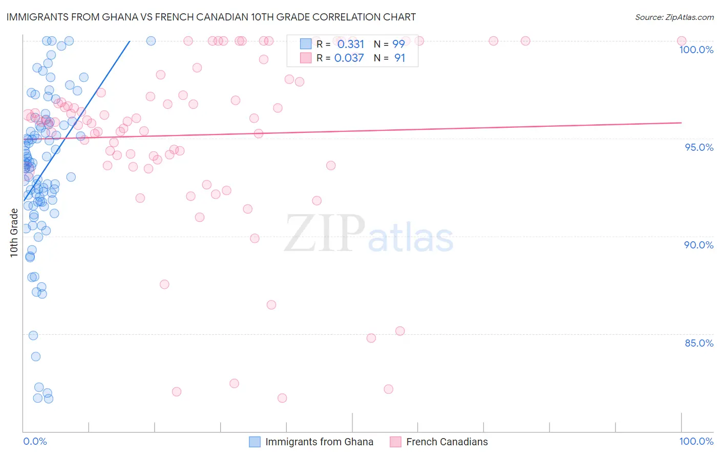 Immigrants from Ghana vs French Canadian 10th Grade