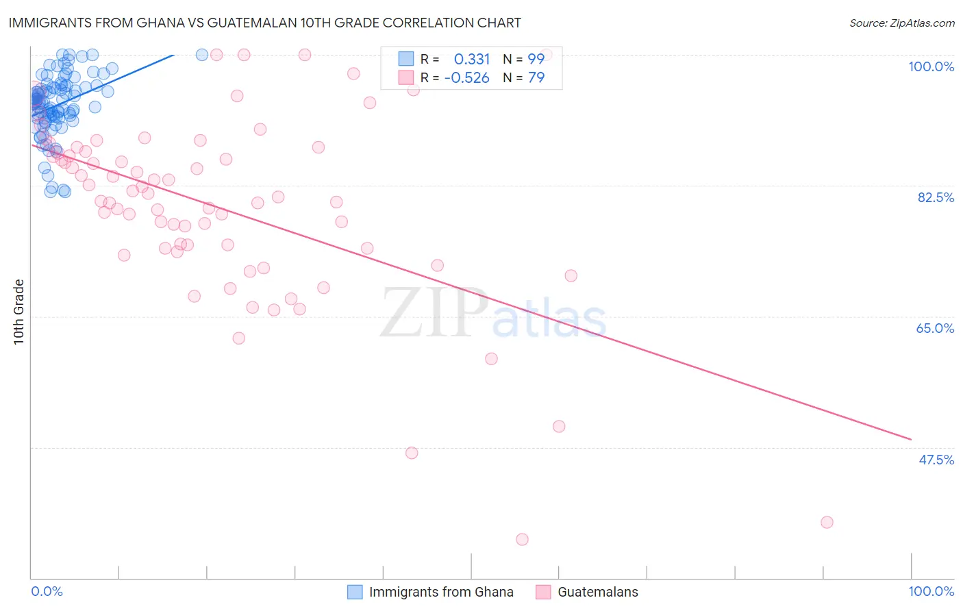 Immigrants from Ghana vs Guatemalan 10th Grade
