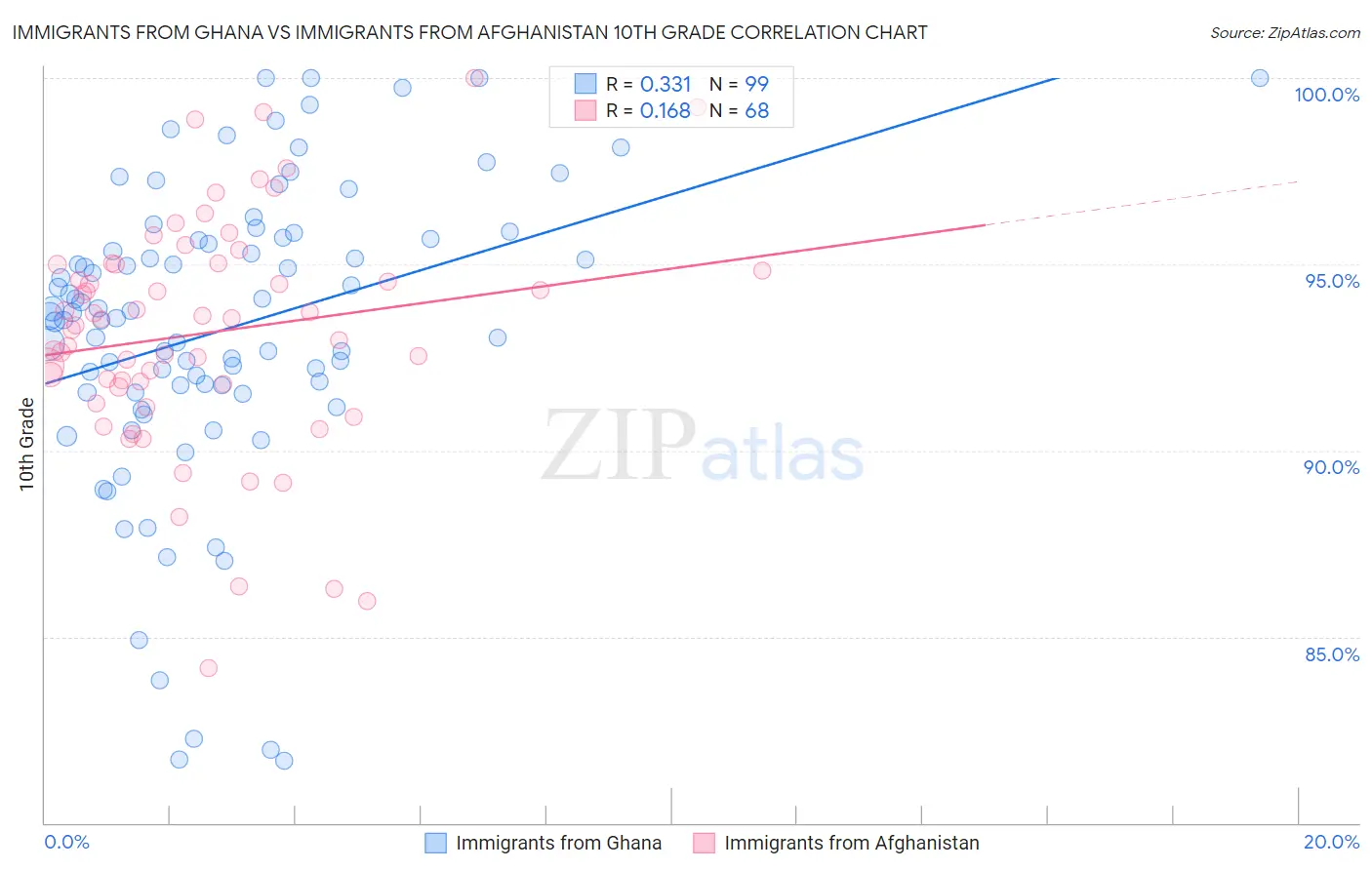Immigrants from Ghana vs Immigrants from Afghanistan 10th Grade