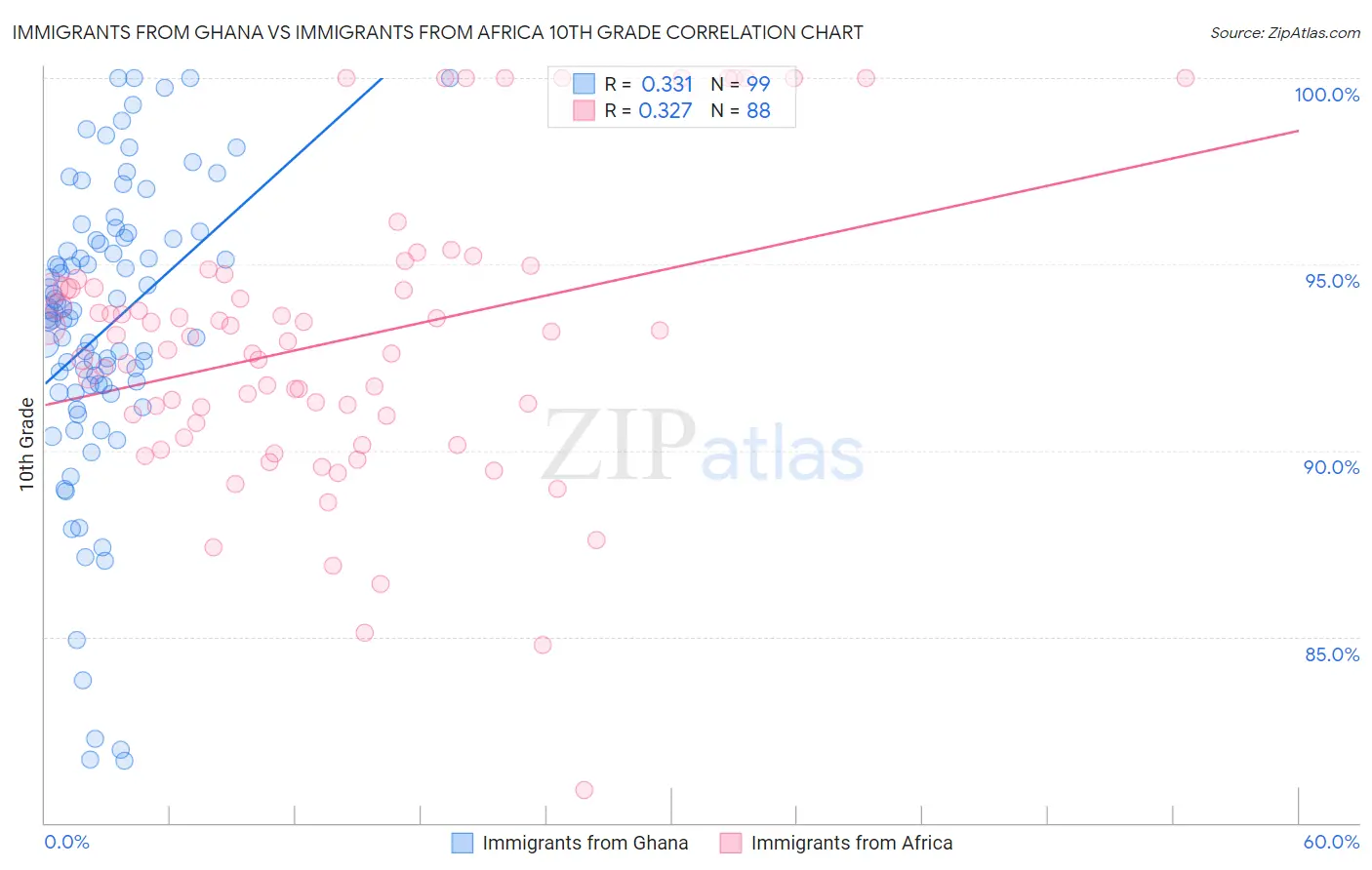 Immigrants from Ghana vs Immigrants from Africa 10th Grade