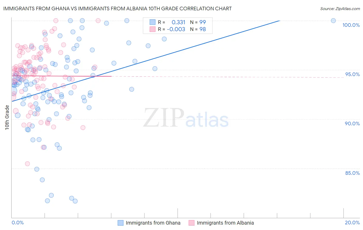 Immigrants from Ghana vs Immigrants from Albania 10th Grade
