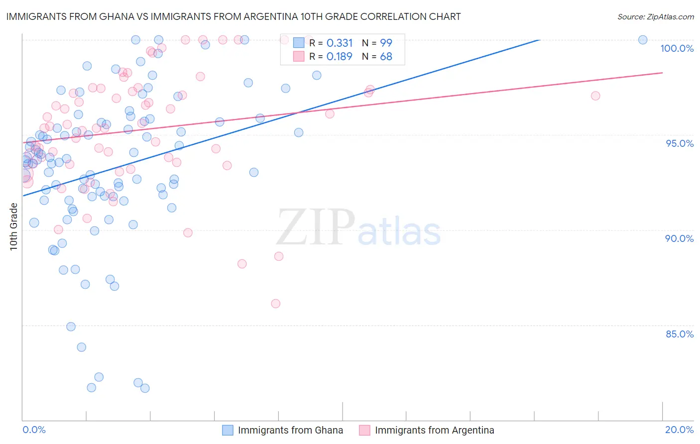 Immigrants from Ghana vs Immigrants from Argentina 10th Grade